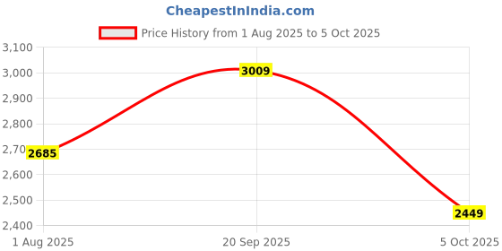 flipkart.com peter england Men Self Design Single Breasted Formal Blazer peter england Price History Graph from 1 Aug 2025 to 5 Oct 2025