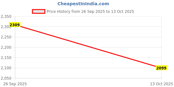 flipkart.com peter england Men Self Design Single Breasted Formal Blazer peter england Price History Graph from 26 Sep 2025 to 13 Oct 2025