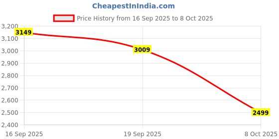 flipkart.com peter england Men Self Design Single Breasted Formal Blazer peter england Price History Graph from 16 Sep 2025 to 8 Oct 2025