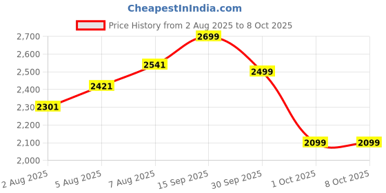 flipkart.com peter england Men Self Design Single Breasted Formal Blazer peter england Price History Graph from 2 Aug 2025 to 8 Oct 2025