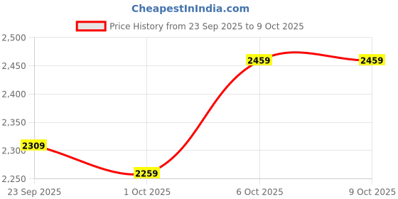 flipkart.com peter england Men Self Design Single Breasted Formal Blazer peter england Price History Graph from 23 Sep 2025 to 9 Oct 2025