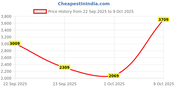 flipkart.com peter england Men Self Design Single Breasted Formal Blazer peter england Price History Graph from 22 Sep 2025 to 9 Oct 2025