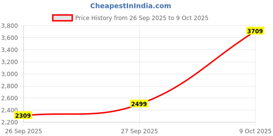 flipkart.com peter england Men Self Design Single Breasted Formal Blazer peter england Price History Graph from 26 Sep 2025 to 9 Oct 2025