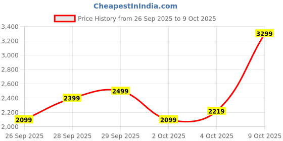 flipkart.com peter england Men Self Design Single Breasted Formal Blazer peter england Price History Graph from 26 Sep 2025 to 9 Oct 2025
