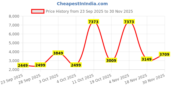 flipkart.com peter england Men Self Design Single Breasted Formal Blazer peter england Price History Graph from 23 Sep 2025 to 30 Nov 2025