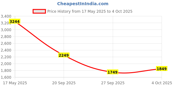 flipkart.com peter england Men Self Design Tuxedo Style Formal Blazer peter england Price History Graph from 17 May 2025 to 4 Oct 2025