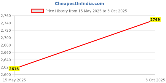 flipkart.com peter england Men Self Design Tuxedo Style Formal Blazer peter england Price History Graph from 15 May 2025 to 3 Oct 2025