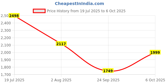 flipkart.com peter england Men Self Design Tuxedo Style Formal Blazer peter england Price History Graph from 19 Jul 2025 to 6 Oct 2025