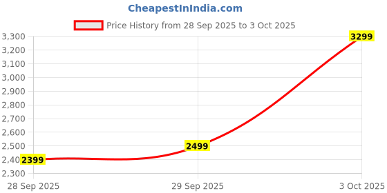 flipkart.com peter england Men Self Design Tuxedo Style Formal Blazer peter england Price History Graph from 28 Sep 2025 to 3 Oct 2025