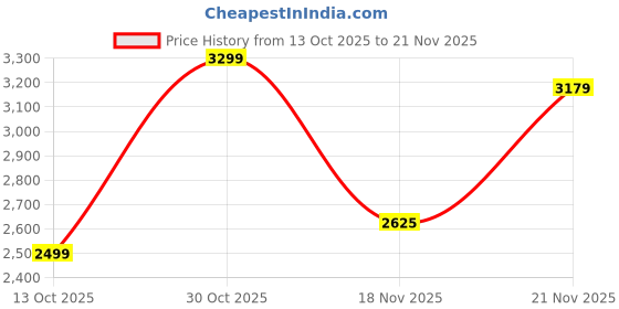 flipkart.com peter england Men Self Design Tuxedo Style Formal Blazer peter england Price History Graph from 13 Oct 2025 to 21 Nov 2025