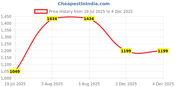 flipkart.com peter england Men Self Design V Neck Blue Sweater peter england Price History Graph from 19 Jul 2025 to 4 Dec 2025