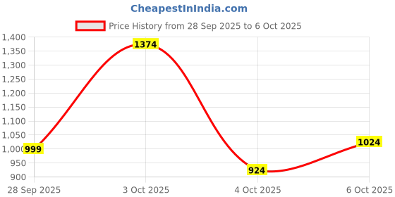 flipkart.com peter england Men Self Design V Neck Multicolor Sweater peter england Price History Graph from 28 Sep 2025 to 6 Oct 2025