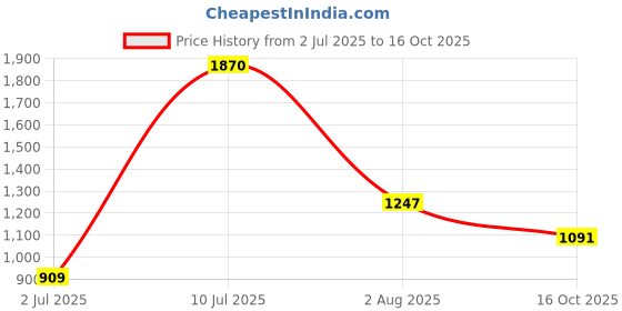 flipkart.com peter england Men Self Design V Neck Red Sweater peter england Price History Graph from 2 Jul 2025 to 16 Oct 2025