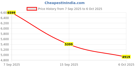 flipkart.com peter england Men Single Breasted - 1 button Solid Suit peter england Price History Graph from 7 Sep 2025 to 6 Oct 2025