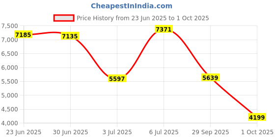 flipkart.com peter england Men Single Breasted - 1 button Solid Suit peter england Price History Graph from 23 Jun 2025 to 1 Oct 2025