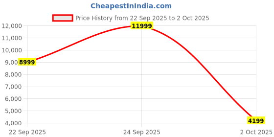 flipkart.com peter england Men Single Breasted - 1 button Solid Suit peter england Price History Graph from 22 Sep 2025 to 2 Oct 2025