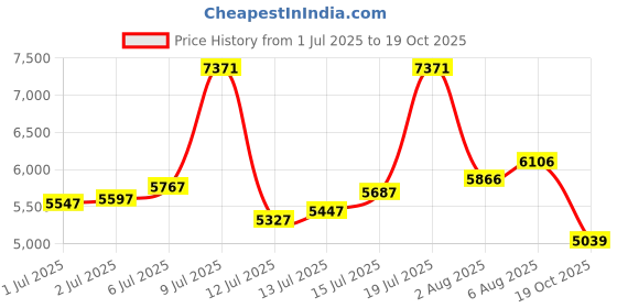 flipkart.com peter england Men Single Breasted - 1 button Solid Suit peter england Price History Graph from 1 Jul 2025 to 19 Oct 2025
