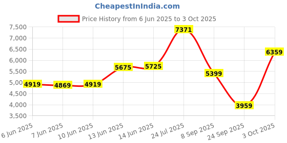 flipkart.com peter england Men Single Breasted - 2 button Checkered Suit peter england Price History Graph from 6 Jun 2025 to 3 Oct 2025