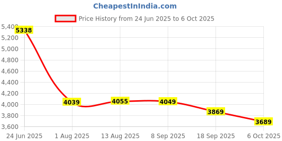 flipkart.com peter england Men Single Breasted - 2 button Checkered Suit peter england Price History Graph from 24 Jun 2025 to 6 Oct 2025