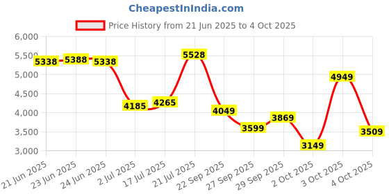 flipkart.com peter england Men Single Breasted - 2 button Checkered Suit peter england Price History Graph from 21 Jun 2025 to 4 Oct 2025