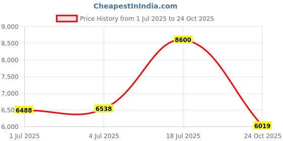 flipkart.com peter england Men Single Breasted - 2 button Checkered Suit peter england Price History Graph from 1 Jul 2025 to 24 Oct 2025