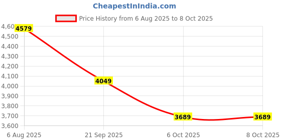 flipkart.com peter england Men Single Breasted - 2 button Checkered Suit peter england Price History Graph from 6 Aug 2025 to 8 Oct 2025