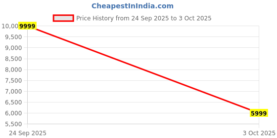 flipkart.com peter england Men Single Breasted - 2 button Checkered Suit peter england Price History Graph from 24 Sep 2025 to 3 Oct 2025