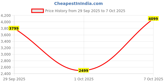 flipkart.com peter england Men Single Breasted - 2 button Checkered Suit peter england Price History Graph from 29 Sep 2025 to 7 Oct 2025