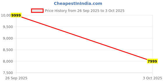 flipkart.com peter england Men Single Breasted - 2 button Checkered Suit peter england Price History Graph from 26 Sep 2025 to 3 Oct 2025
