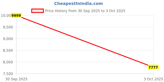flipkart.com peter england Men Single Breasted - 2 button Checkered Suit peter england Price History Graph from 30 Sep 2025 to 3 Oct 2025