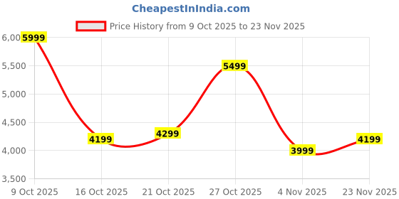 flipkart.com peter england Men Single Breasted - 2 button Checkered Suit peter england Price History Graph from 9 Oct 2025 to 23 Nov 2025