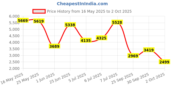 flipkart.com peter england Men Single Breasted - 2 button Floral Print Suit peter england Price History Graph from 16 May 2025 to 2 Oct 2025