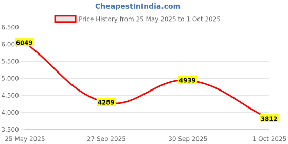 flipkart.com peter england Men Single Breasted - 2 button Printed Suit peter england Price History Graph from 25 May 2025 to 1 Oct 2025