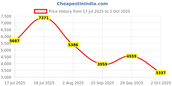 flipkart.com peter england Men Single Breasted - 2 button Printed Suit peter england Price History Graph from 17 Jul 2025 to 2 Oct 2025