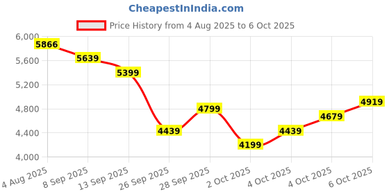 flipkart.com peter england Men Single Breasted - 2 button Printed Suit peter england Price History Graph from 4 Aug 2025 to 6 Oct 2025