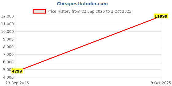 flipkart.com peter england Men Single Breasted - 2 button Printed Suit peter england Price History Graph from 23 Sep 2025 to 3 Oct 2025