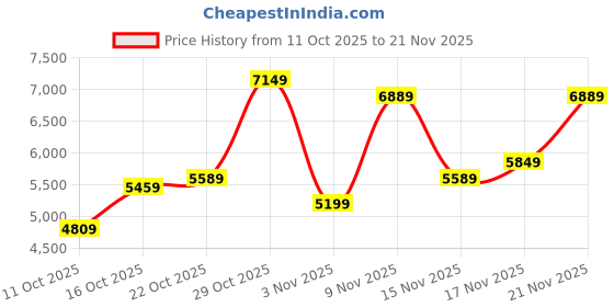 flipkart.com peter england Men Single Breasted - 2 button Printed Suit peter england Price History Graph from 11 Oct 2025 to 21 Nov 2025