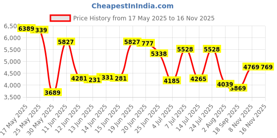 flipkart.com peter england Men Single Breasted - 2 button Self Design Suit peter england Price History Graph from 17 May 2025 to 15 Nov 2025