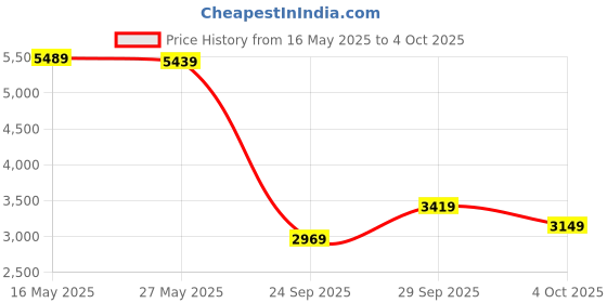 flipkart.com peter england Men Single Breasted - 2 button Self Design Suit peter england Price History Graph from 16 May 2025 to 4 Oct 2025