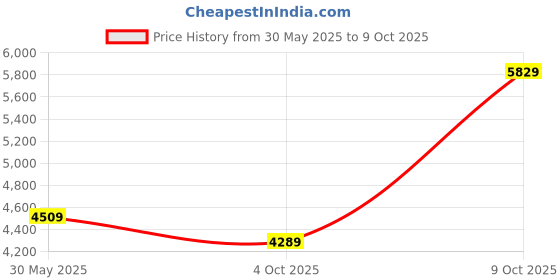 flipkart.com peter england Men Single Breasted - 2 button Self Design Suit peter england Price History Graph from 30 May 2025 to 9 Oct 2025