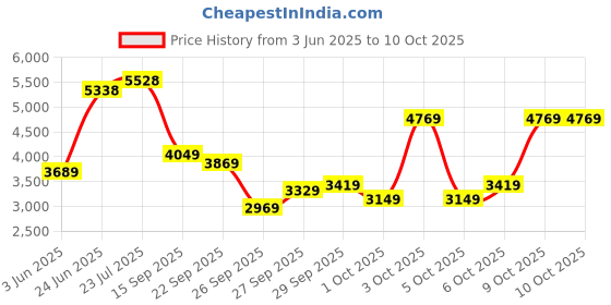 flipkart.com peter england Men Single Breasted - 2 button Self Design Suit peter england Price History Graph from 3 Jun 2025 to 10 Oct 2025