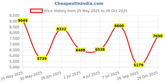 flipkart.com peter england Men Single Breasted - 2 button Self Design Suit peter england Price History Graph from 25 May 2025 to 29 Oct 2025