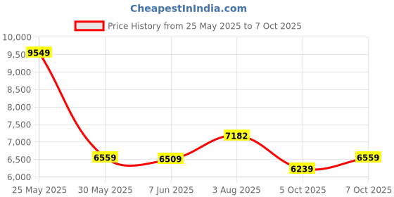 flipkart.com peter england Men Single Breasted - 2 button Self Design Suit peter england Price History Graph from 25 May 2025 to 7 Oct 2025