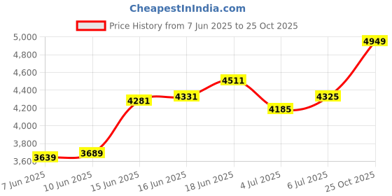 flipkart.com peter england Men Single Breasted - 2 button Self Design Suit peter england Price History Graph from 7 Jun 2025 to 25 Oct 2025