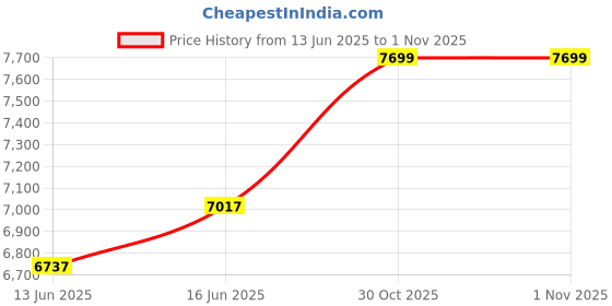 flipkart.com peter england Men Single Breasted - 2 button Self Design Suit peter england Price History Graph from 13 Jun 2025 to 31 Oct 2025