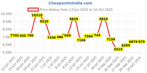 flipkart.com peter england Men Single Breasted - 2 button Self Design Suit peter england Price History Graph from 13 Jun 2025 to 10 Oct 2025