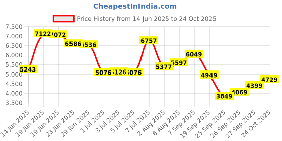 flipkart.com peter england Men Single Breasted - 2 button Self Design Suit peter england Price History Graph from 14 Jun 2025 to 24 Oct 2025