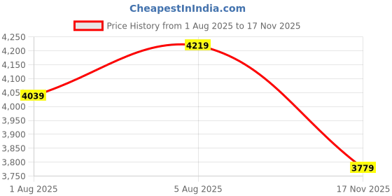 flipkart.com peter england Men Single Breasted - 2 button Self Design Suit peter england Price History Graph from 1 Aug 2025 to 17 Nov 2025