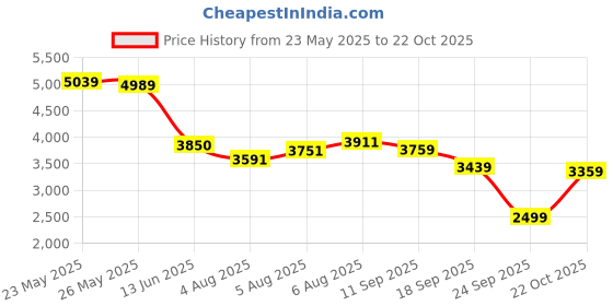 flipkart.com peter england Men Single Breasted - 2 button Solid Suit peter england Price History Graph from 23 May 2025 to 22 Oct 2025