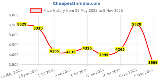 flipkart.com peter england Men Single Breasted - 2 button Solid Suit peter england Price History Graph from 26 May 2025 to 5 Nov 2025